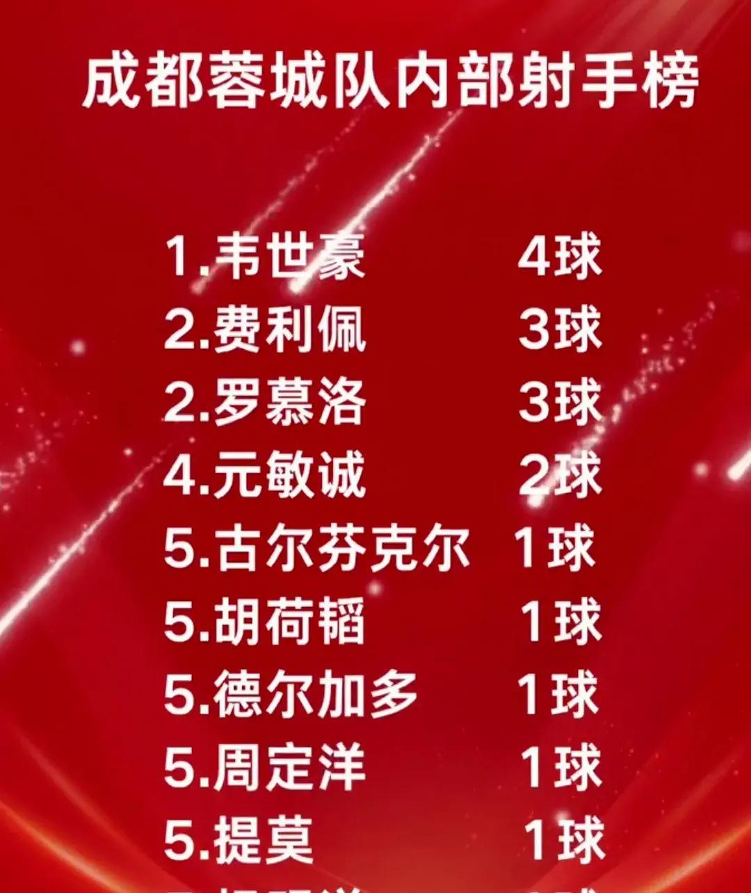 体育赛事-里程碑夜成都蓉城止住颓势，足总杯窗口期刷纪录，气氛紧张，球探报告显示潜力的简单介绍